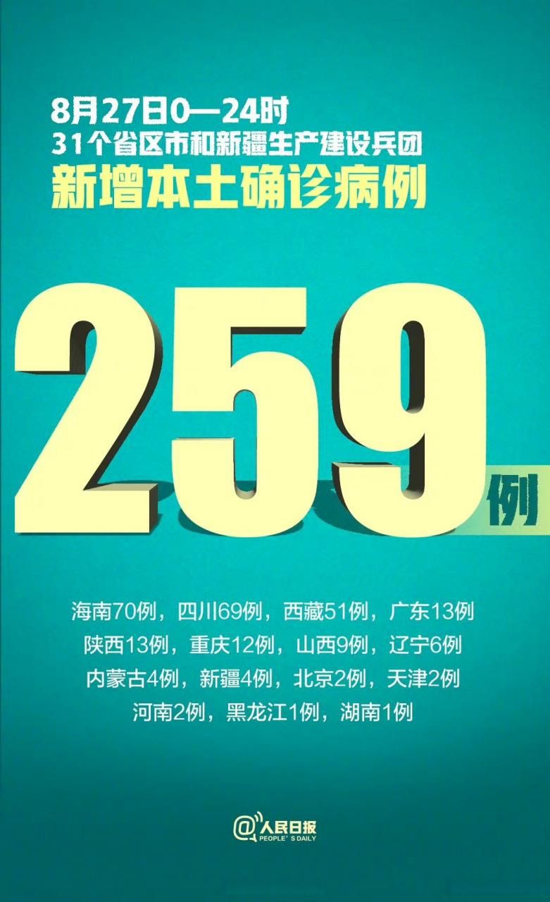 31省区市增27例本土确诊/31省份增确诊25例 其中本土5例