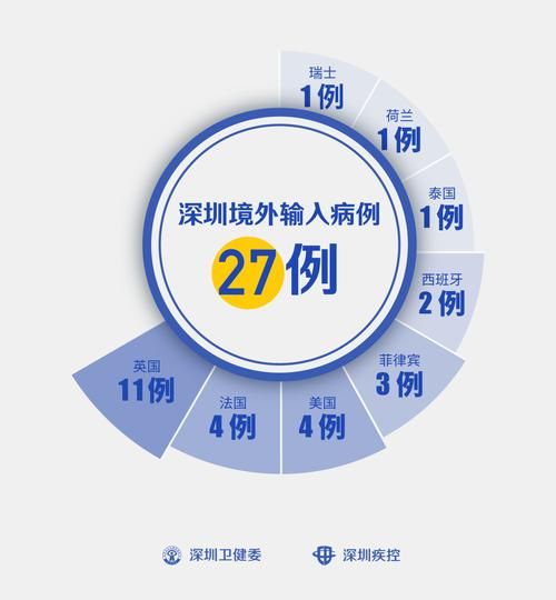【8地新增3例均为境外输入,12地新增39例境外输入病例】