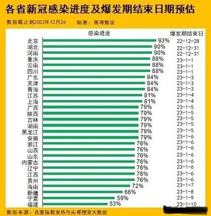  31省区市疫情高峰感染高峰进度查询:疫情高峰省份