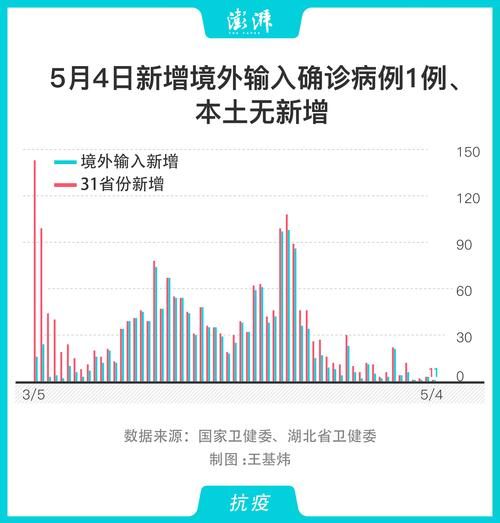【31省份5月5日最新疫情数据,31省5例】