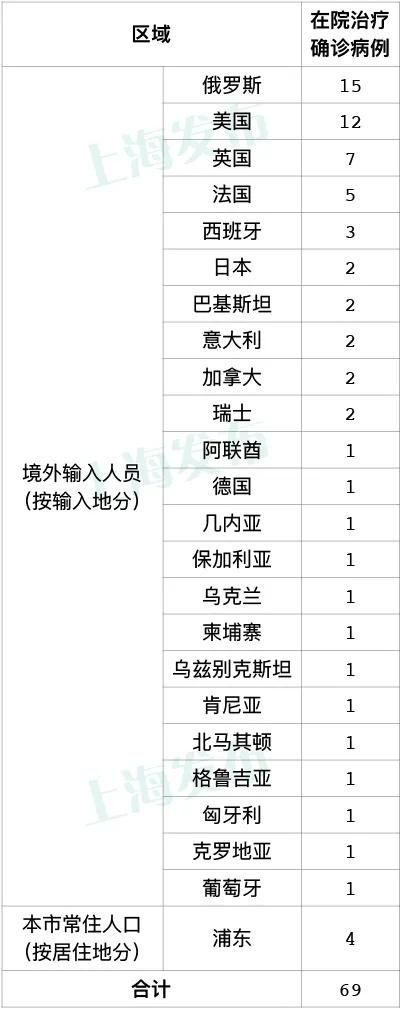  10地新增确诊6例均为境外输入:31省新增确诊6例 境外