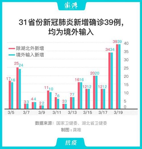 31个省份新增确诊16例均为境外输入(31省份新增确诊25例 均为境外输入)
