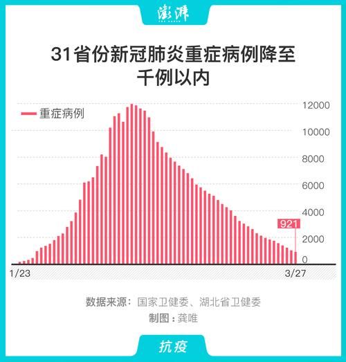 31省区市增2例重症_全国新冠重症病例到底有多少