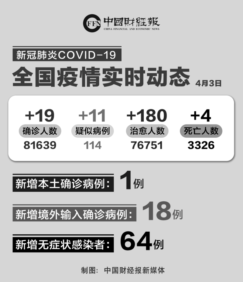 【全球新增4例无症状感染者涉1省_全球确诊新增】