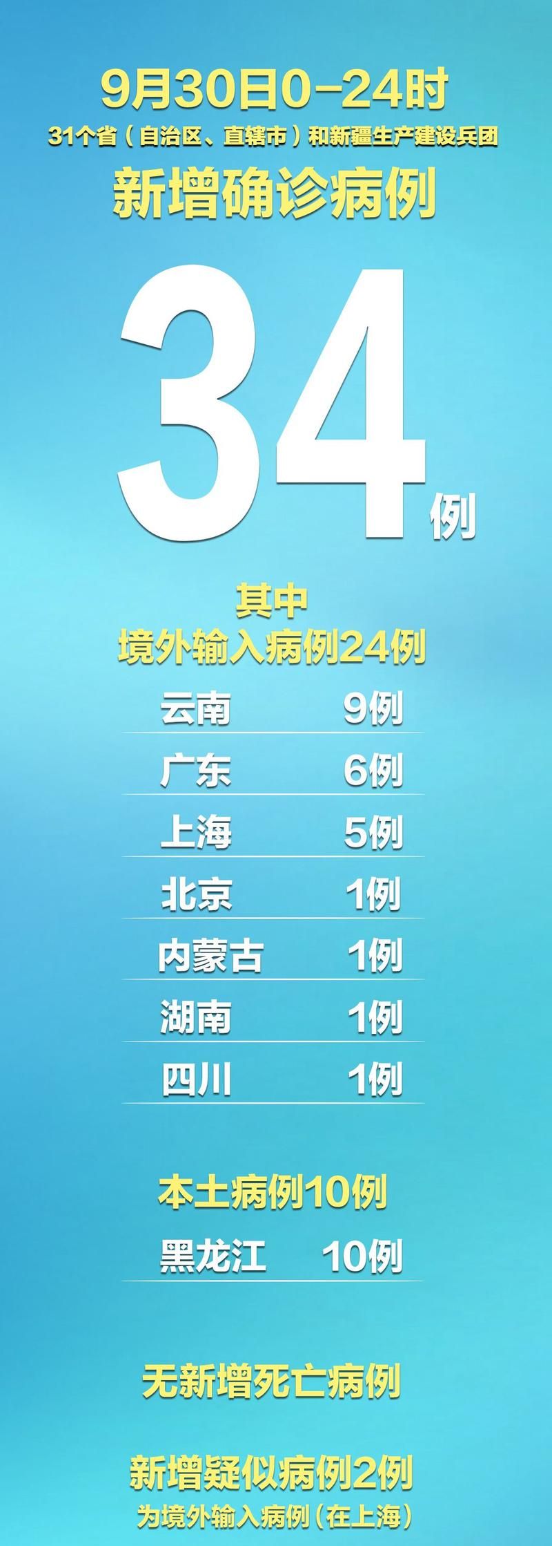  全国新增5例境外输入及6例无症状:数据  全国新增确诊34例均为境外输入,增速创35日新高