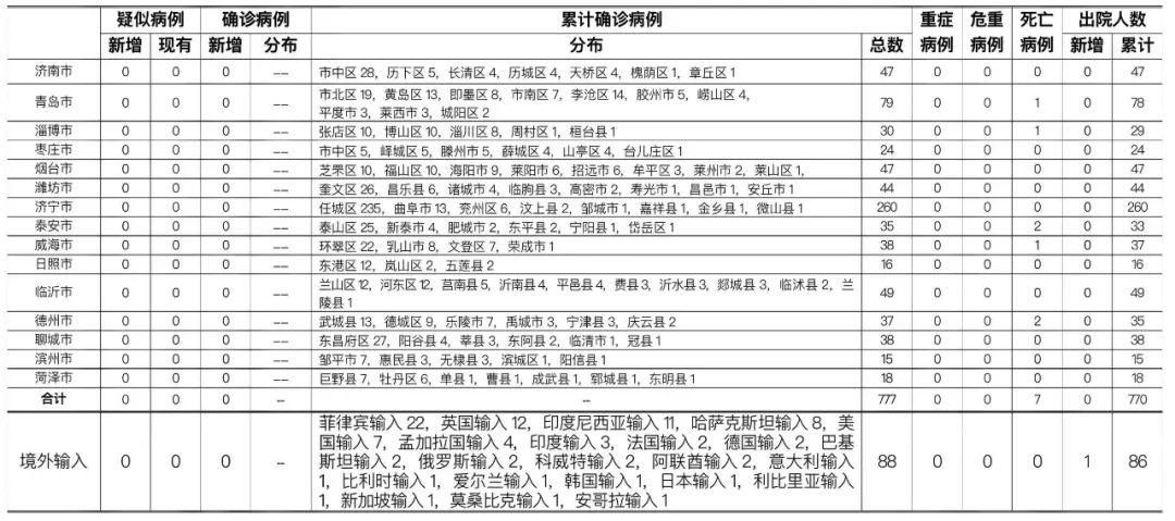 山东省滨州市滨城区新增29例死亡病例，涉及襄汾县(山东2021滨州新增一例新型肺炎)