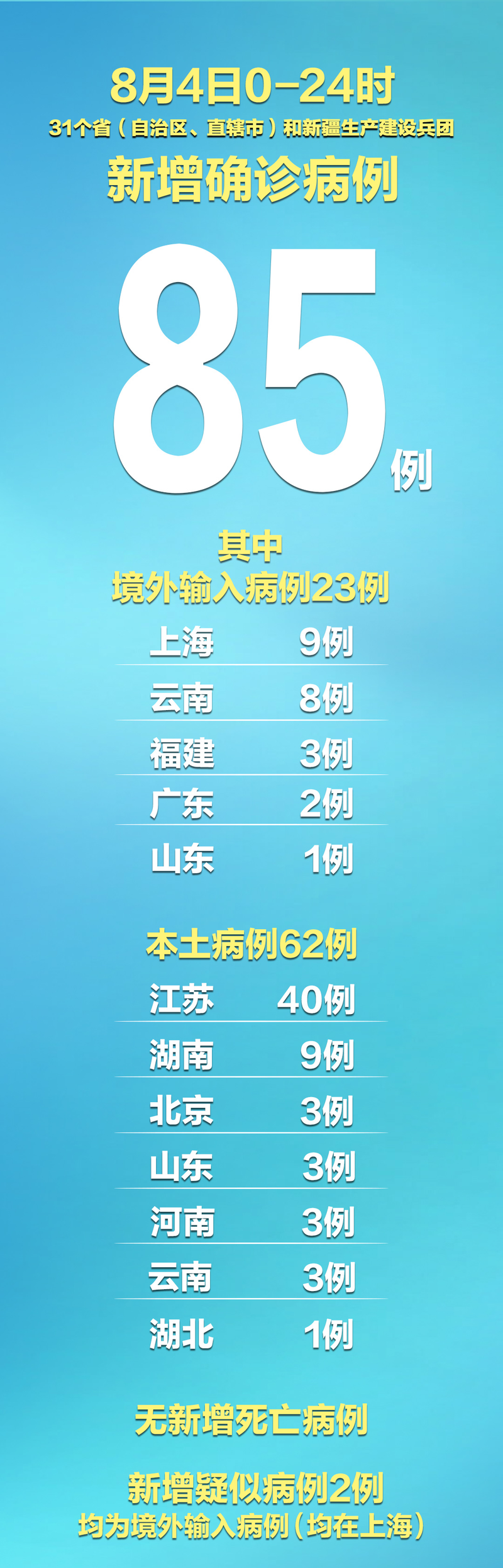 31省近4天最新疫情数据/31省份最新疫情