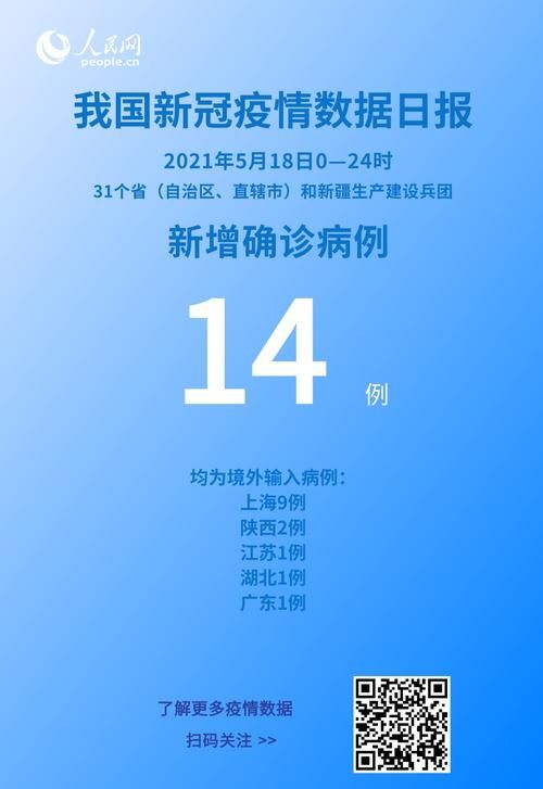  31省新增确诊14例均为境外输入:31省新增确诊14例均为境外输入31省