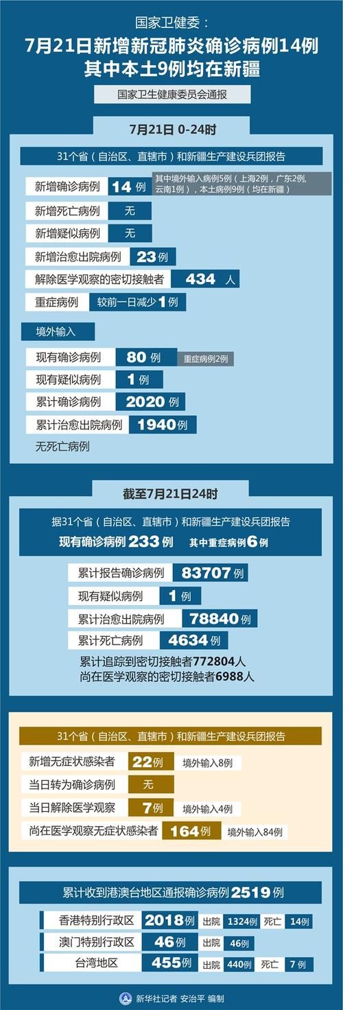  31个省份新增21例确诊其中本土9例:31个省份新增21例确诊其中本土9例病例