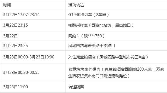 西安区新增17例阳性感染者及12例无症状(西安新增1例本土确诊行动轨迹)