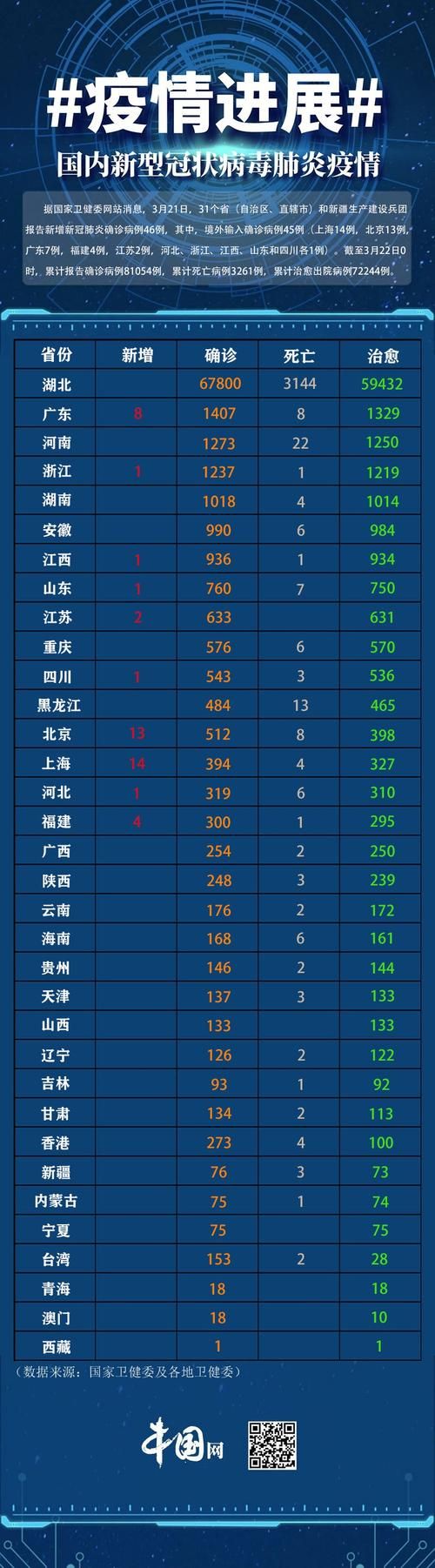 31省份新增21例均为境外输入_31省份新增13例境外输入