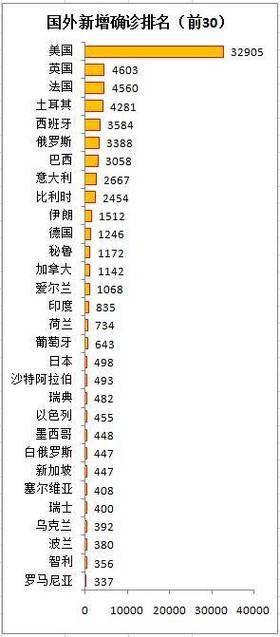 全球新增确诊17例含本土30例:全球新增确诊病例