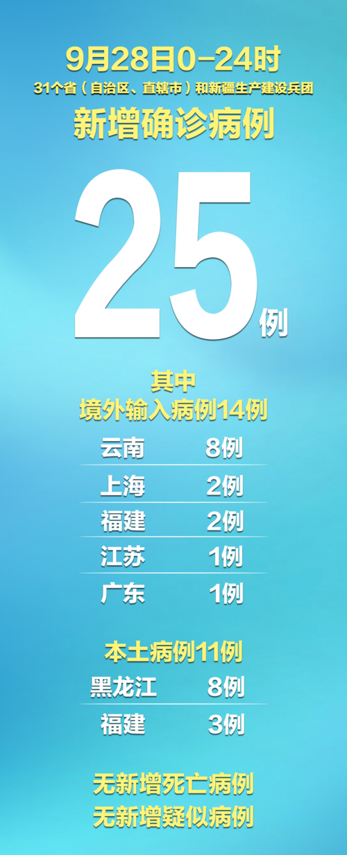 【31省区市昨日新增11例死亡病例_31省区市昨日新增20例确诊】