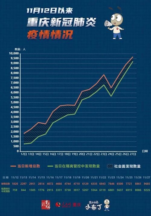  全国11月27日最新疫情数据:全国11月26日疫情最新消息