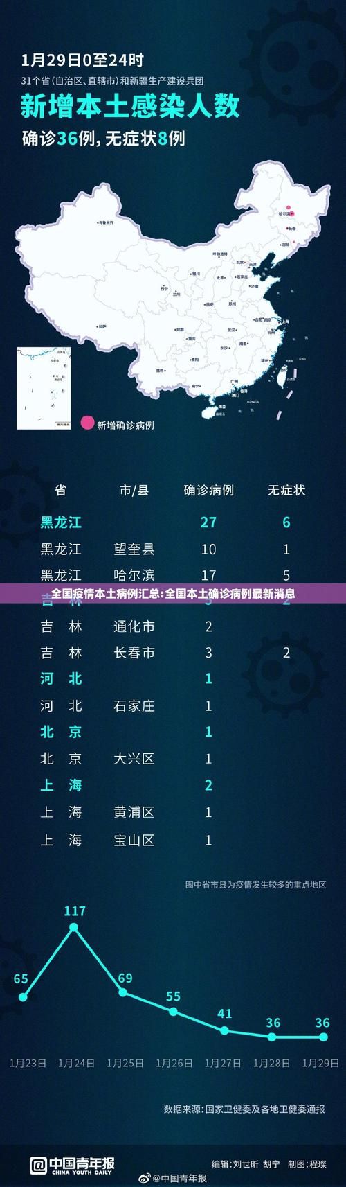【31省市新增23例确诊其中本土16例_31省区市新增确诊14例 其中本土9例】