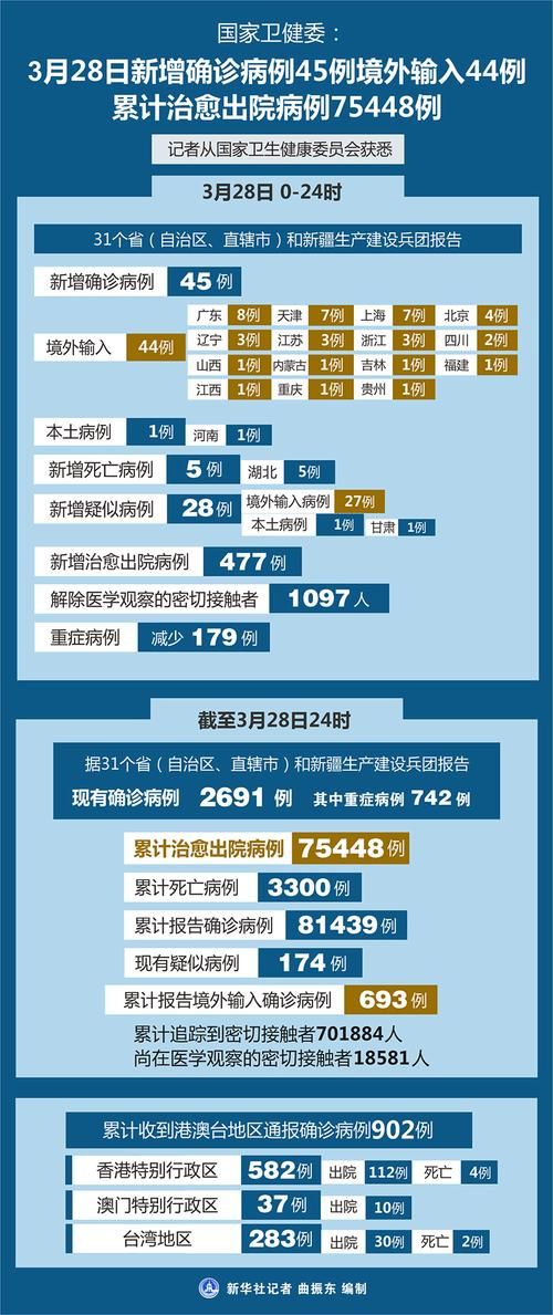 多地新增确诊28例均为境外输入_新增32例均为境外输入