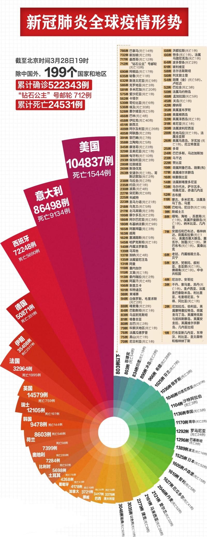 全球近期最新疫情数据(全球最近疫情 最新消息 数据)