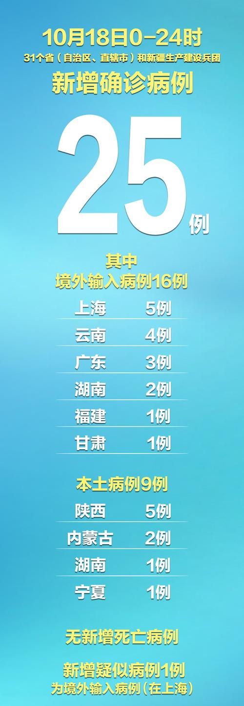 31省市新增9例均为境外输入(31省区市新增7例境外输入)