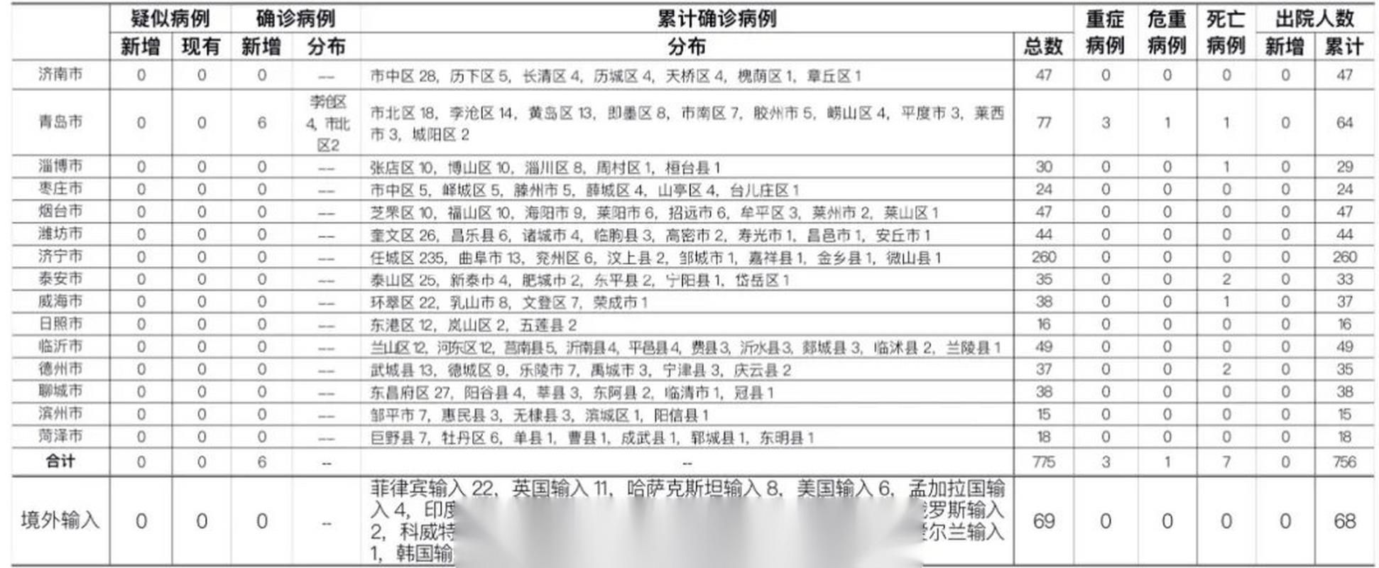 【31省市近期新增2例本土确诊,31省市新增新增本土病例】