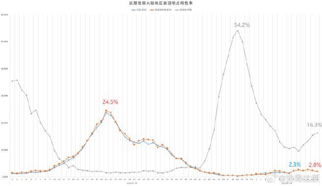  多地疫情高峰感染高峰进度查询:疫情高峰期地区有哪些最新