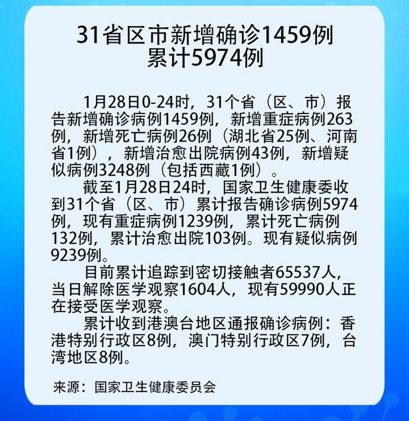 全国新增18例重症及4例无症状(全国新增确诊1459例累计5974例)