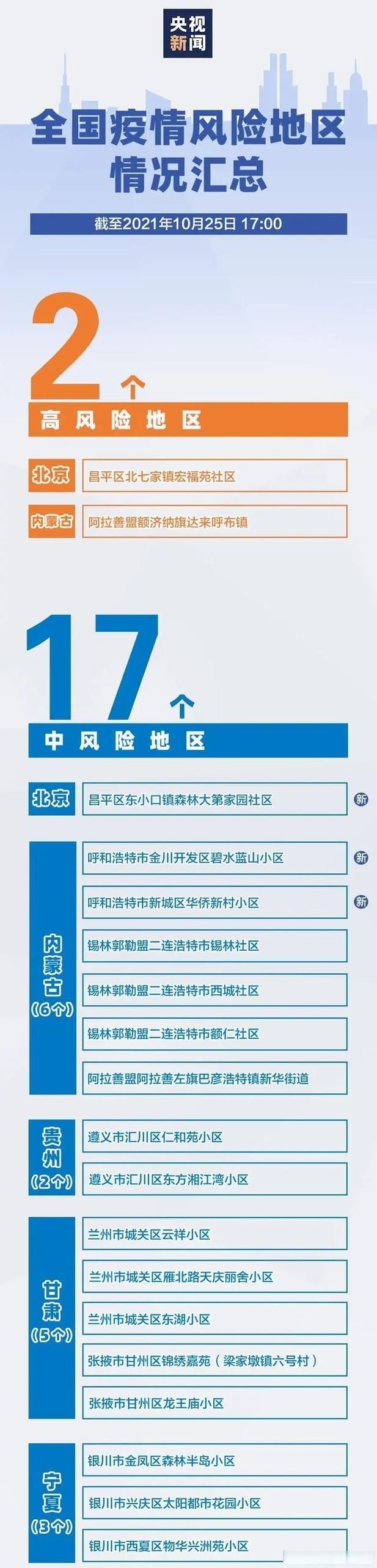 【31个省份疫情存反弹风险,目前疫情出现反弹的省份】
