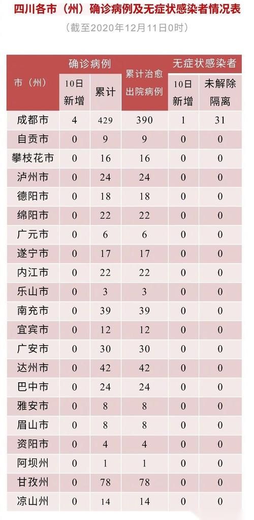 31省区市新增12例核酸阳性涉10省_31省区市新增确诊125例