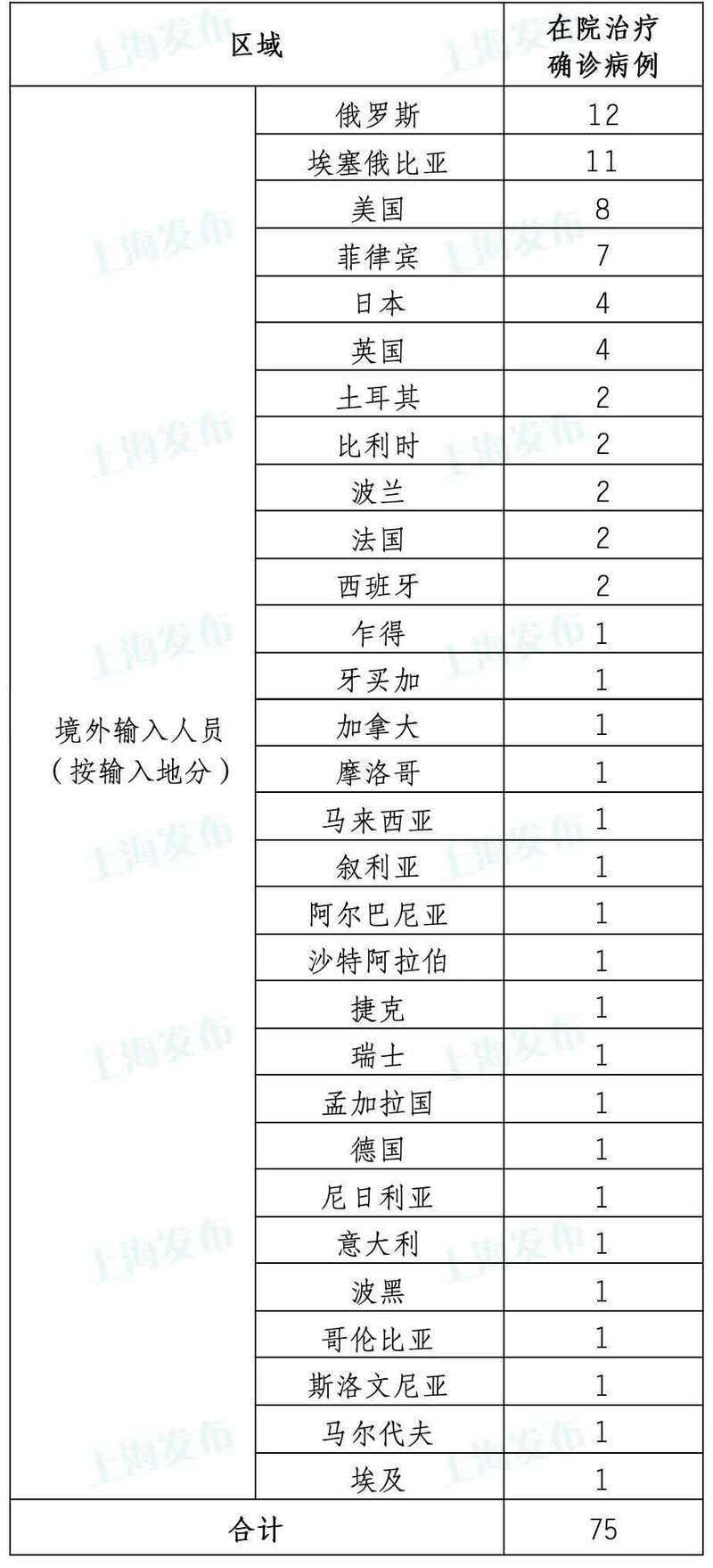 【31省份新增19例均为境外输入_31省份新增5例 均为境外输入】