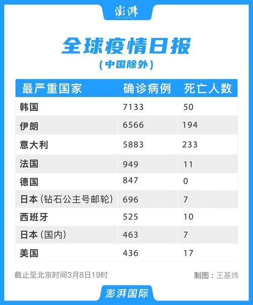  全球昨日最新疫情数据:全球昨日新增确诊15例