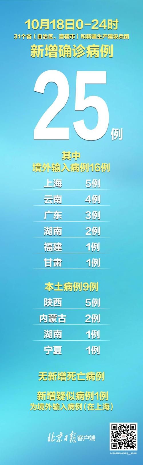 31省份新增境外输入4例均在湖南省衡阳市衡阳县(湖南衡阳新增1例无症状感染者 为境外输入)