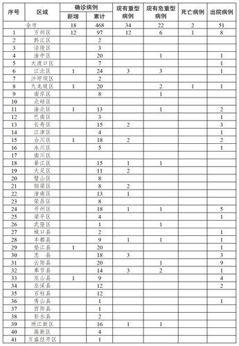 【31个省份新增重症18例,2月12日全国重症人数】
