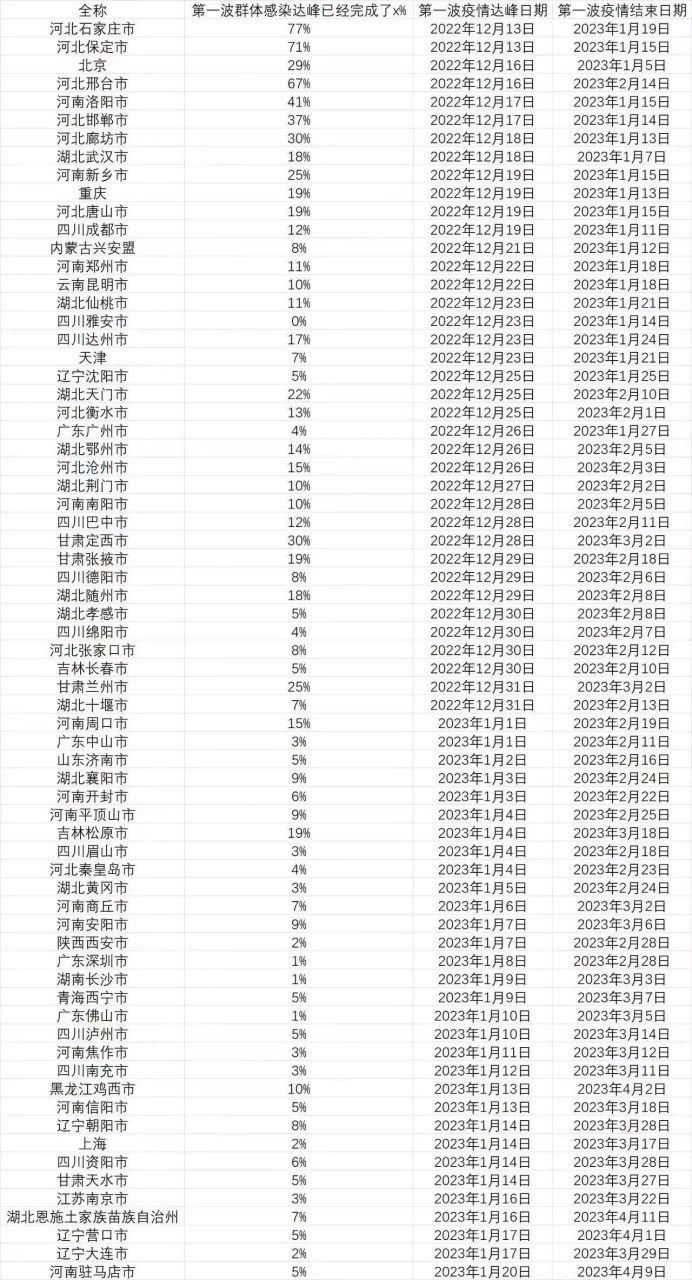 31省区市疫情高峰感染高峰进度查询(全国疫情高峰地区)
