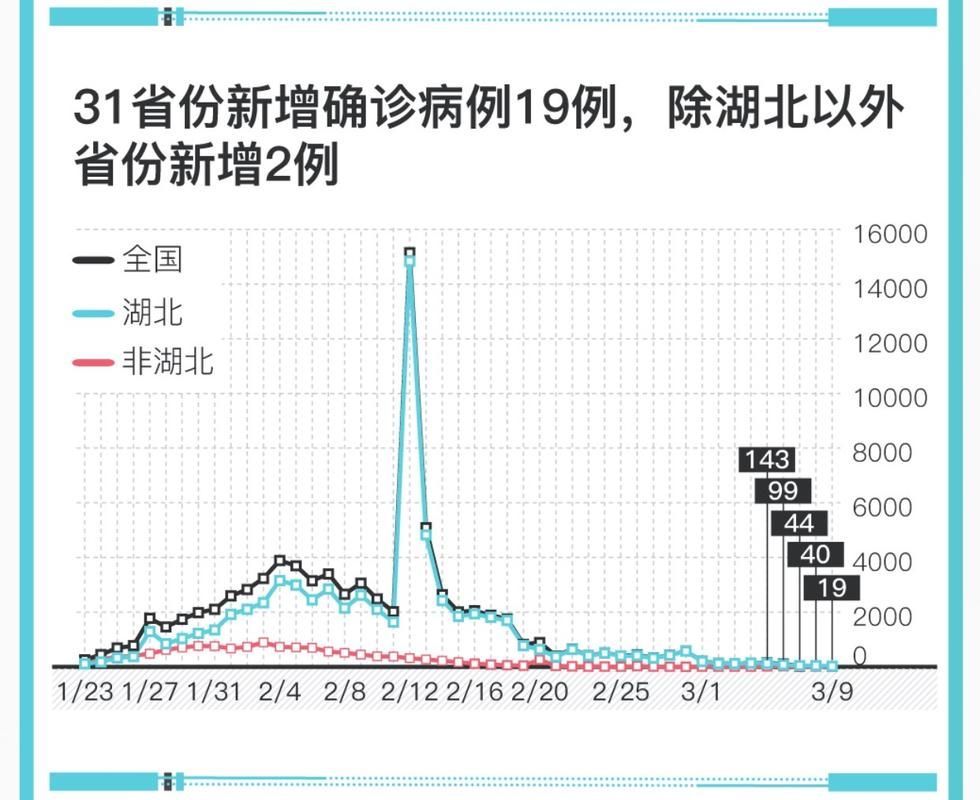 31省份新增确诊28例含本土19例:31省份新增确诊25例 其中本土1例