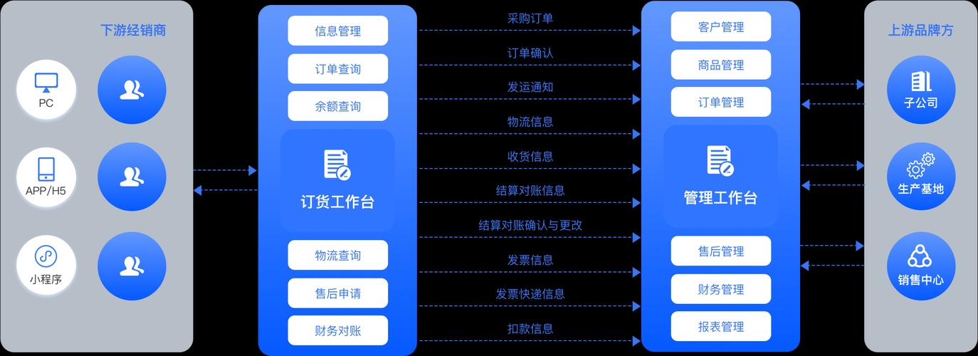 自助下单系统-业务了解