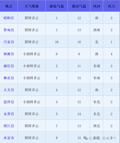 云南省昭通市新增22例本土确诊,涉及山东临沂沂水县/云南昭通疫情分布情况