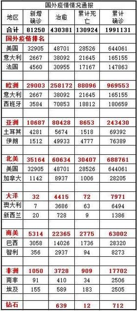 全球疫情高峰感染高峰进度查询/全球疫情高风险国家地区名单