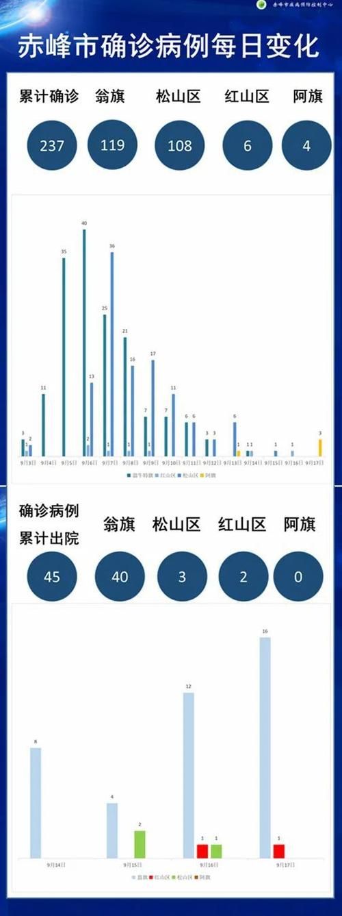 昨日疫情有望9月18日结束/9月18日疫情报告