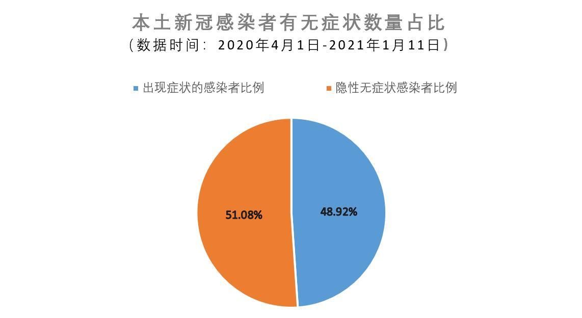 【31省份今日新增24例无症状感染者,今日全国新增无症状感染者】