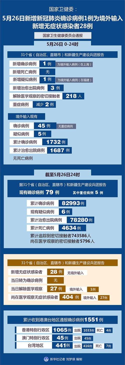 全球新增26例核酸阳性及4例无症状/全球新增新冠肺炎病例