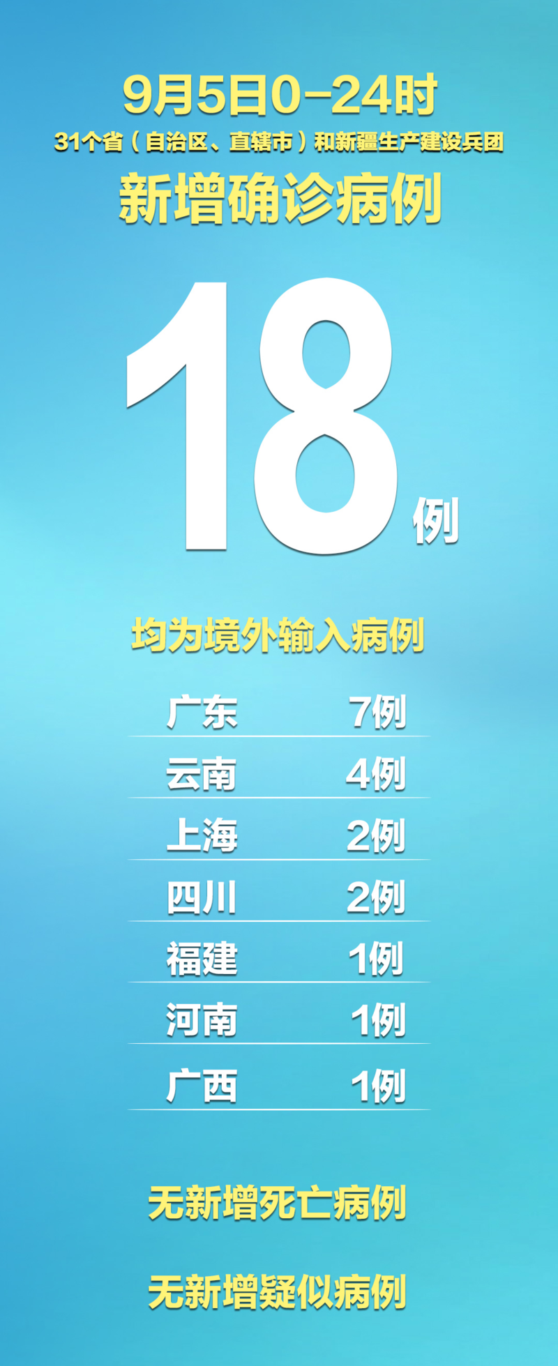 31省新增1例均为境外输入_31省新增境外输入7例