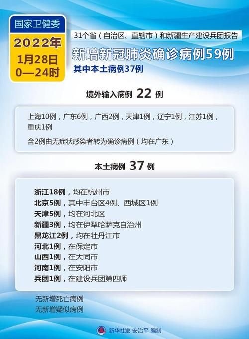 全球新增28例确诊其中本土27例/全球新增28例确诊其中本土27例病例