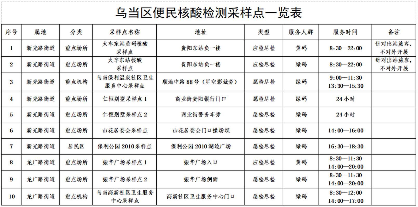 【乌当区最新通告：所有人员静默,乌当区在哪】