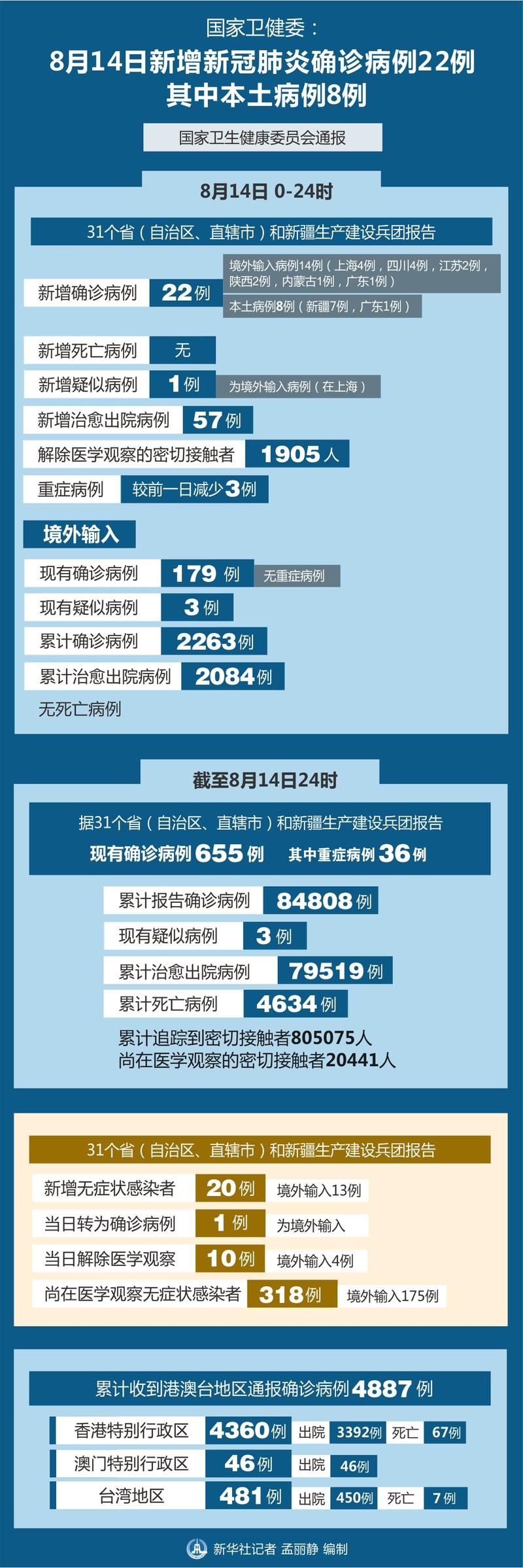 8地新增21例本土确诊涉14省/31省新增确诊11例 本土8例 新闻
