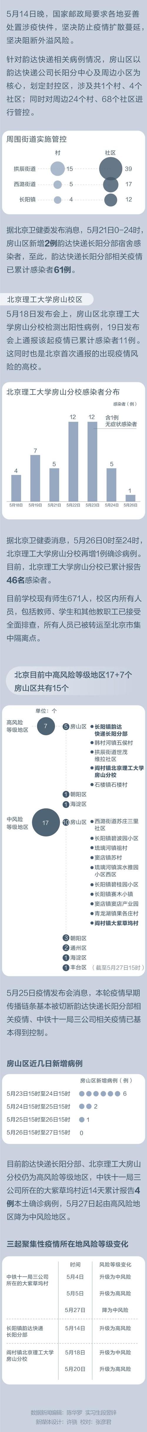 房山区累计报告死亡病例1例/房山区发现2例新冠