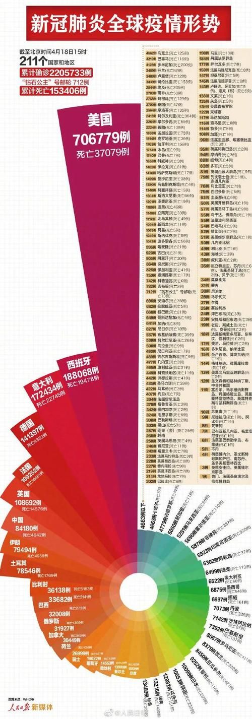 【全球新增确诊4例含本土6例_全球新增确诊超56万例】