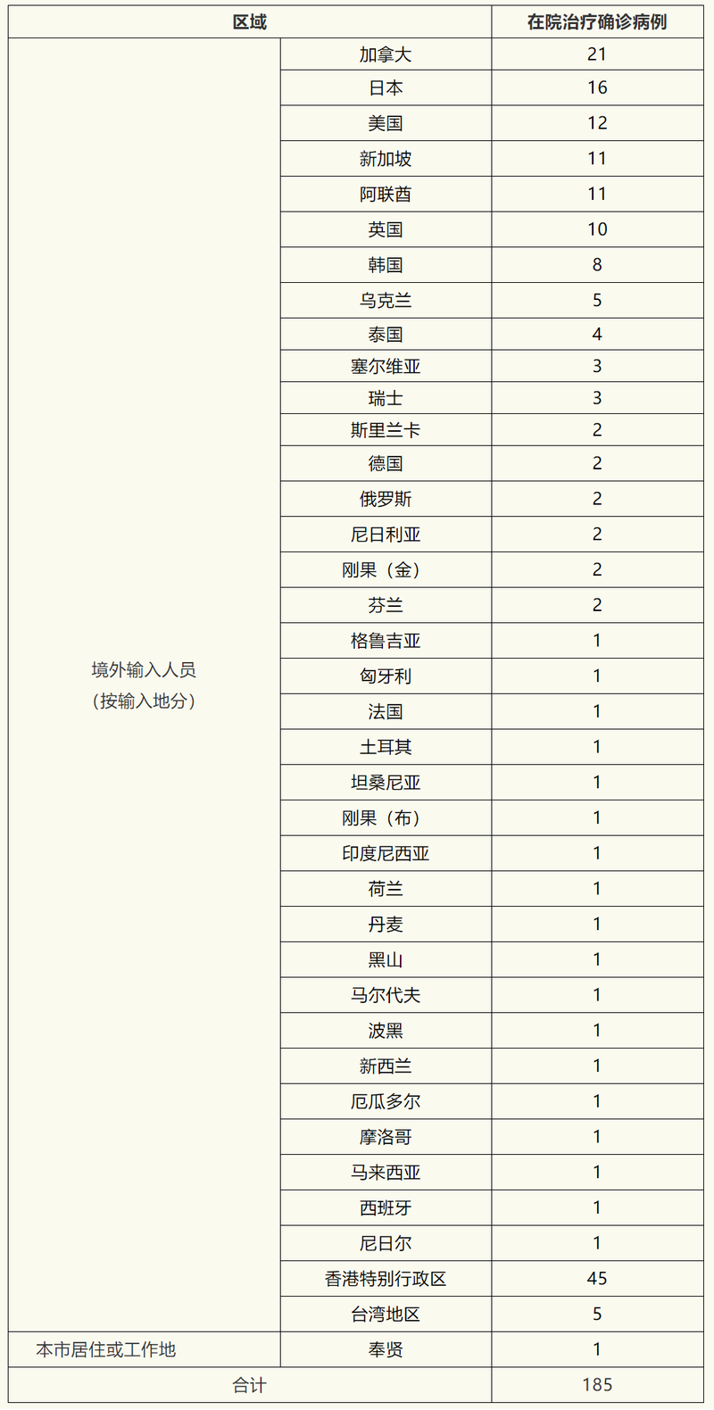 【全国新增确诊23例均为境外输入,31省区市新增确诊23例均为境外输入】