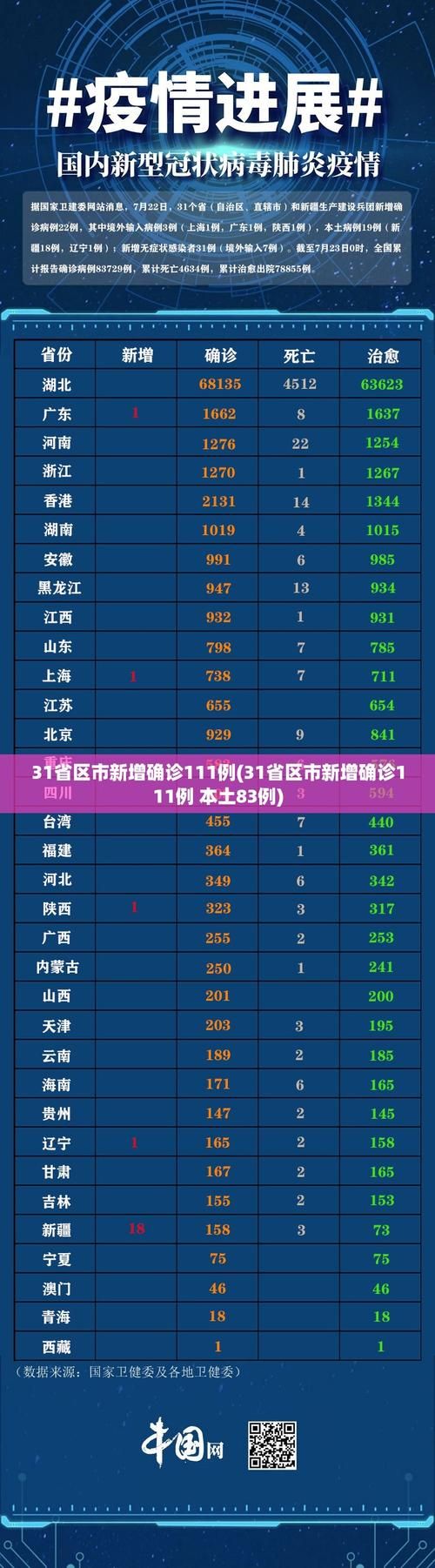 31省市昨日最新疫情数据/31省市最新新冠疫情