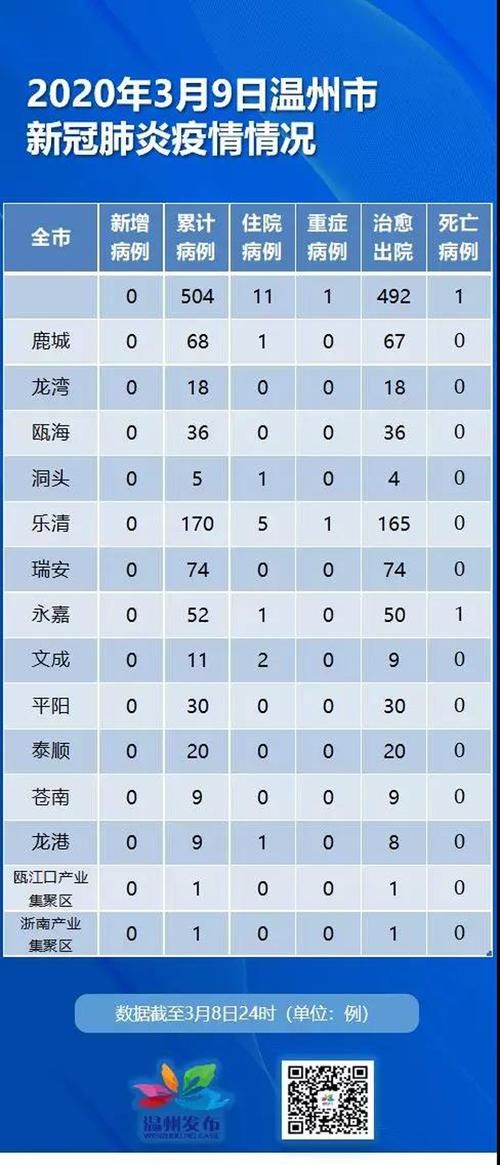浙江省温州市洞头区累计报告阳性感染者18例_温州洞头新型冠状病毒最新消息