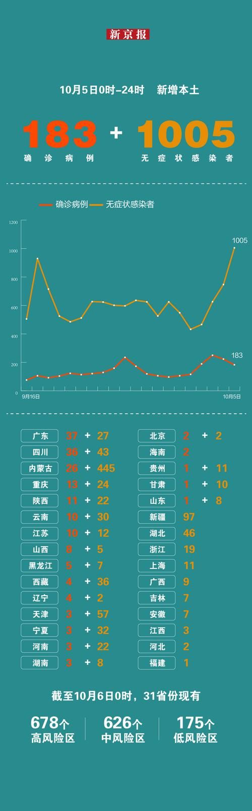 【31省份新增5例阳性感染者涉11省_31省新增5例2例本土】