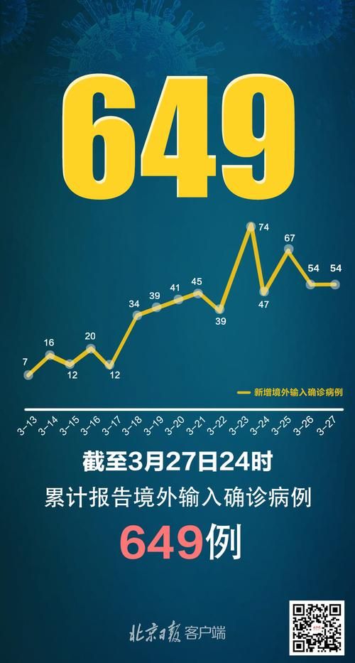 9地新增6例均为境外输入/新增78例境外输入74例
